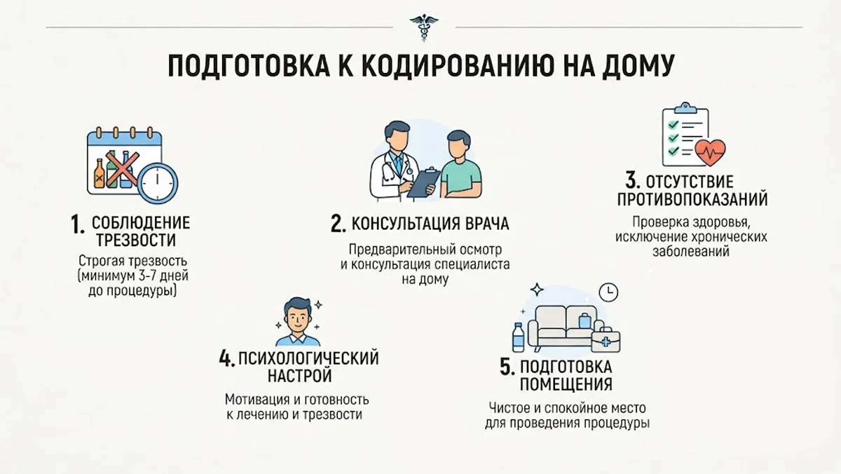 Инфографика с правилами подготовки к кодированию от алкоголизма на дому: трезвость от 3 дней, добровольное согласие, вызов нарколога для мотивации и детоксикация.